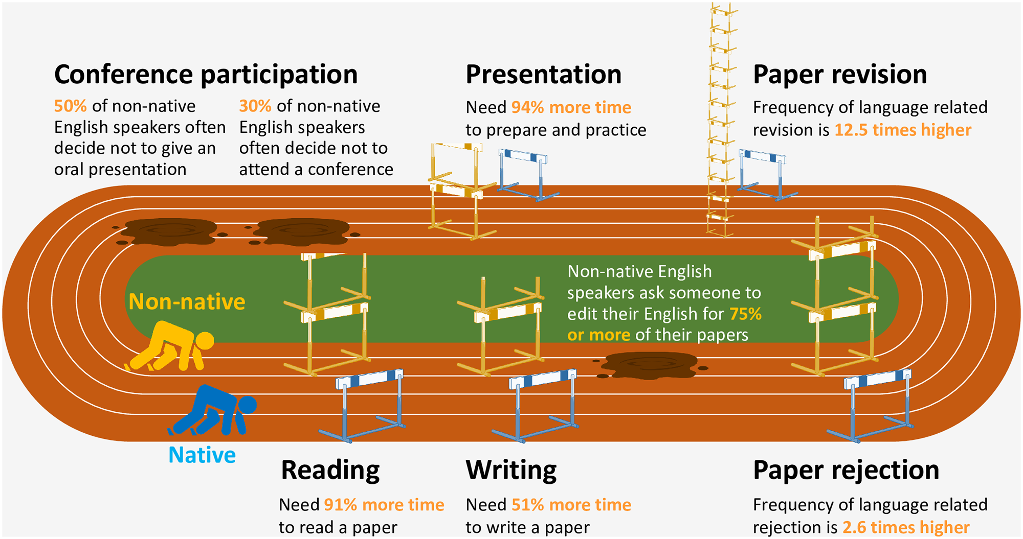 Common barriers faced by non-native English speakers in science (Amano et al., 2023)