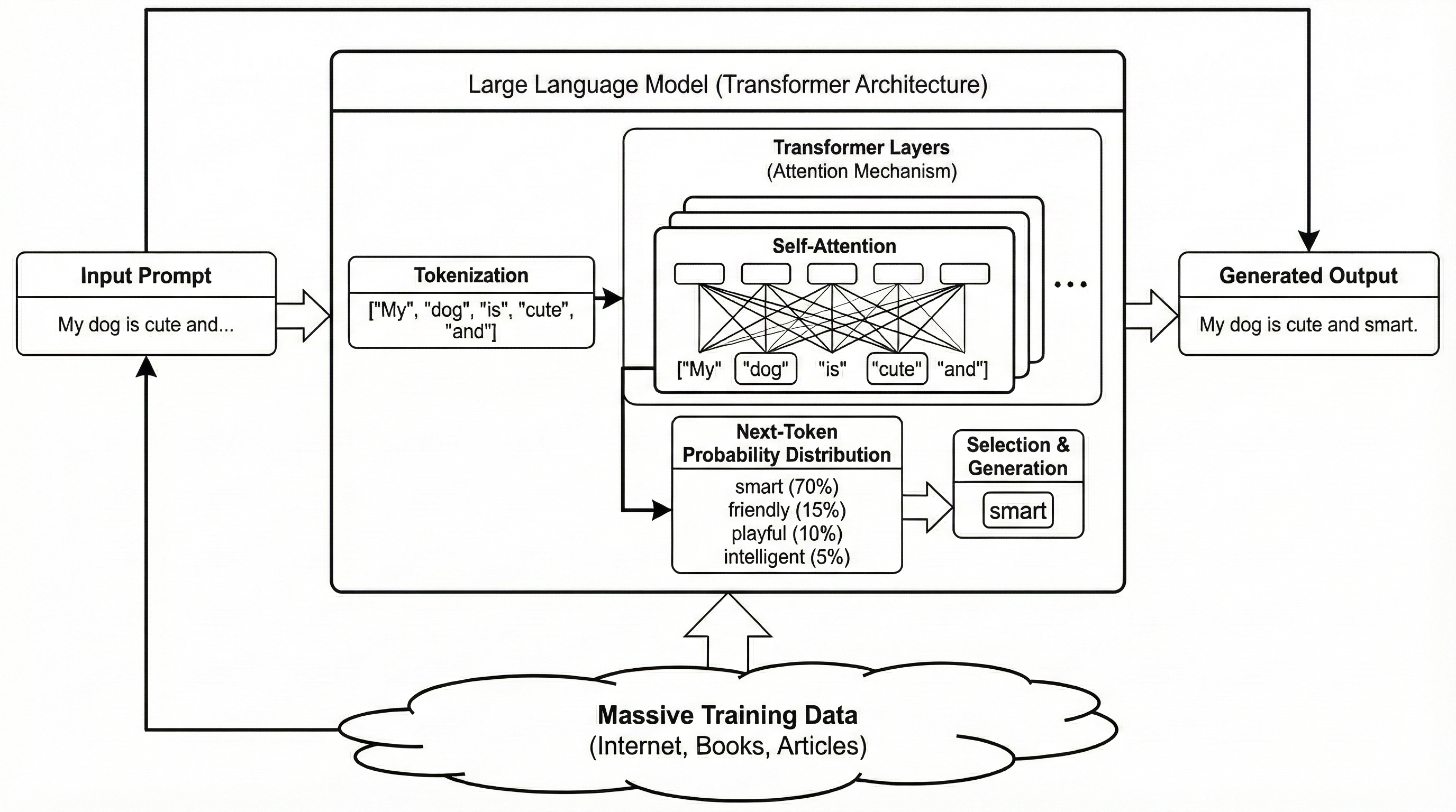 LLMの概要を掴むための図