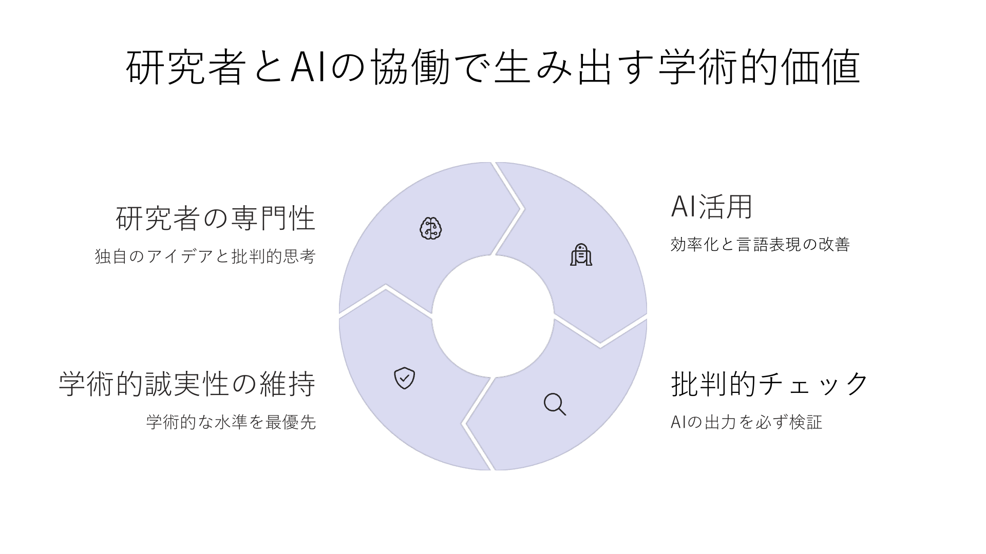 研究者とAIの協働モデル