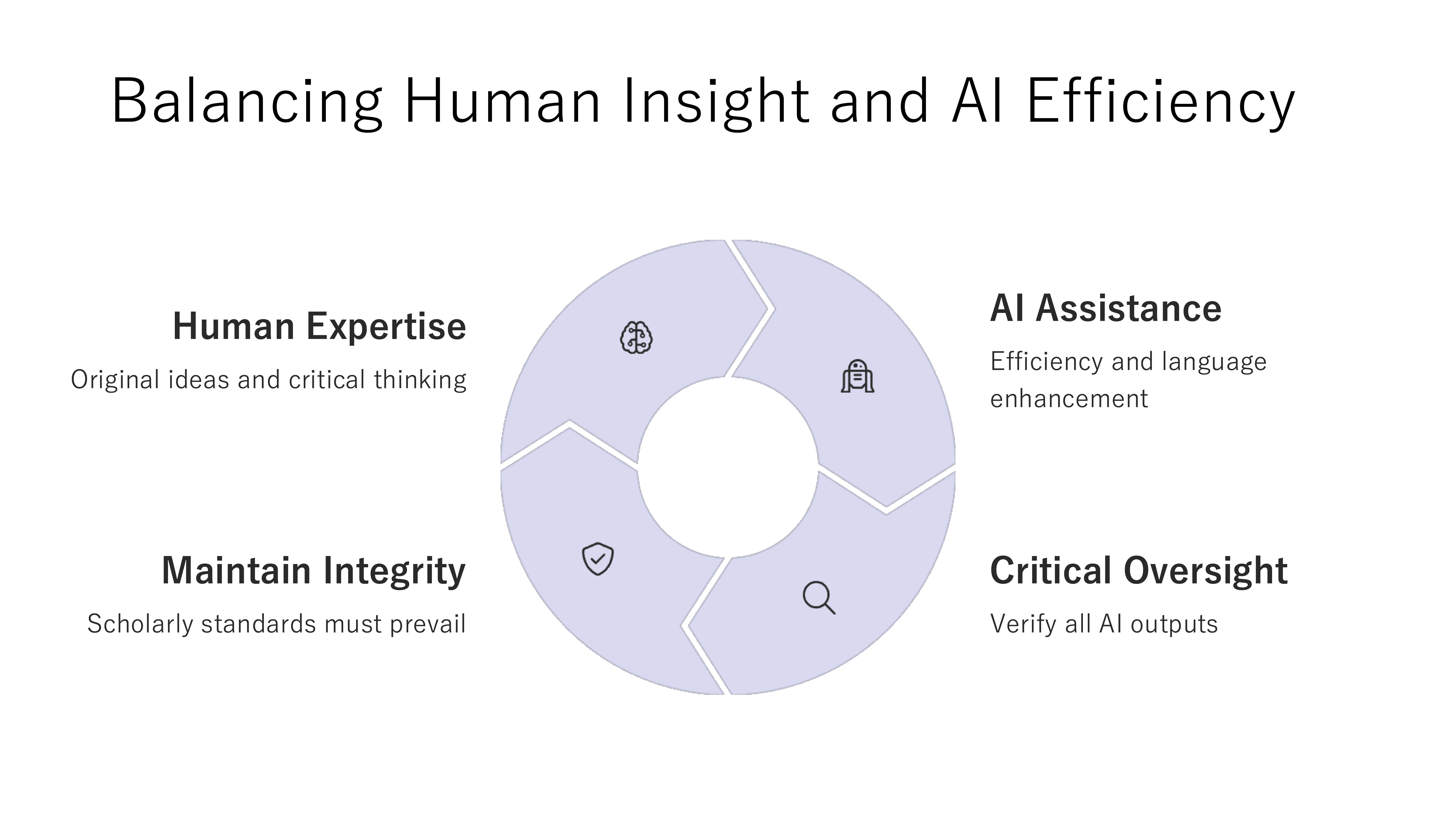 A collaboration model for researchers and AI