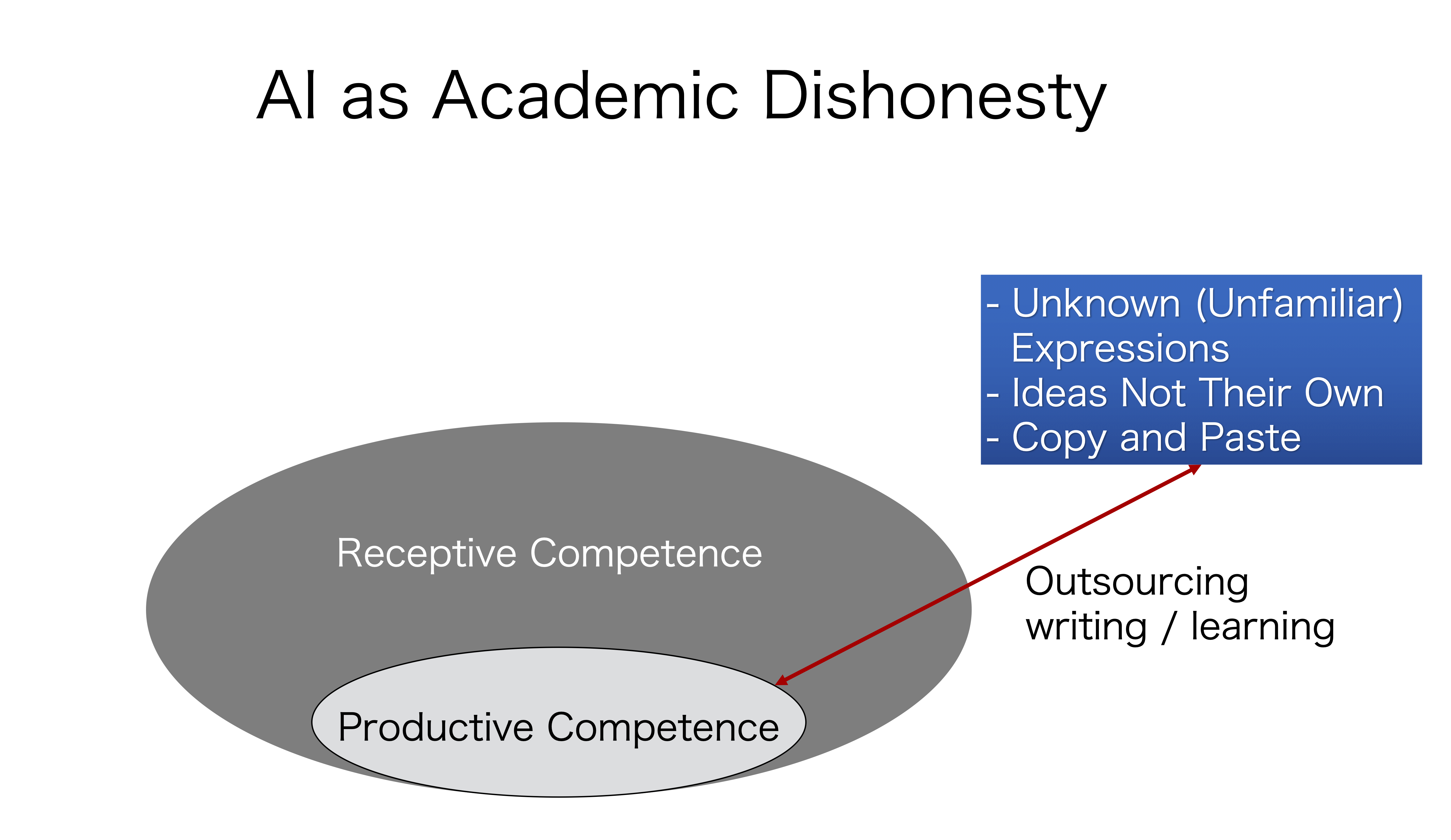 The range of unethical AI use