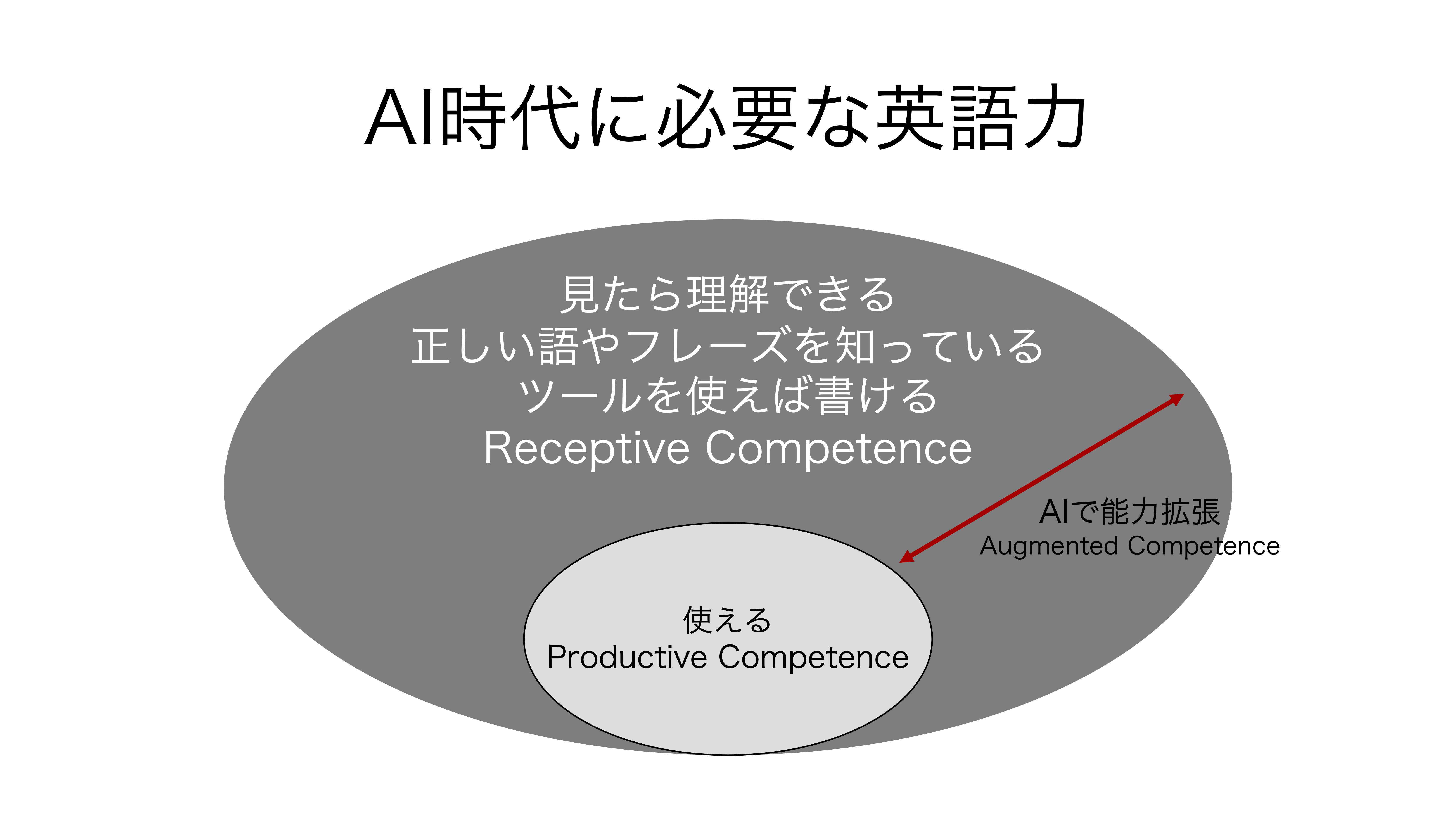 AIで拡張できる能力の範囲