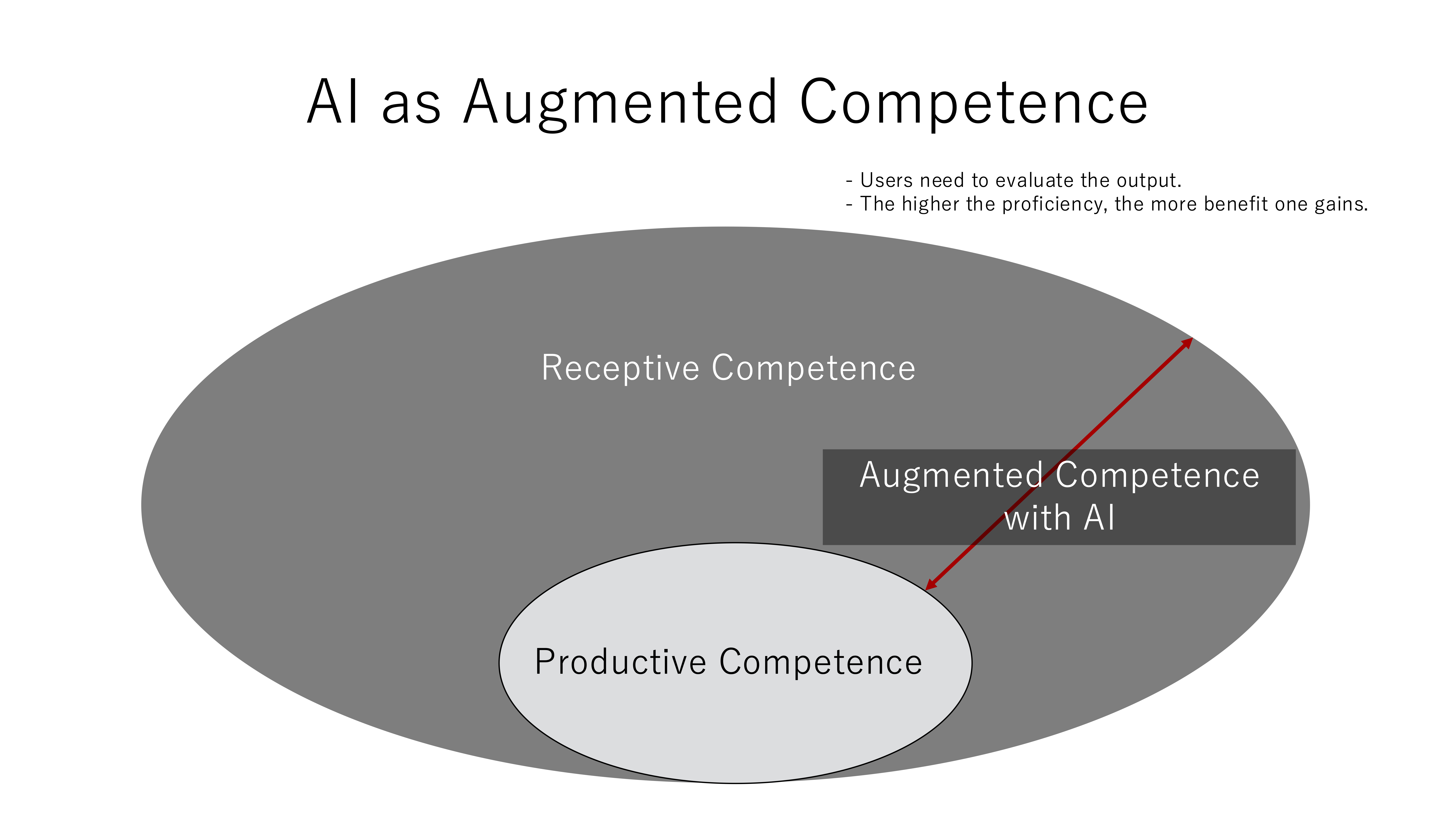 The scope of competence that can be extended by AI