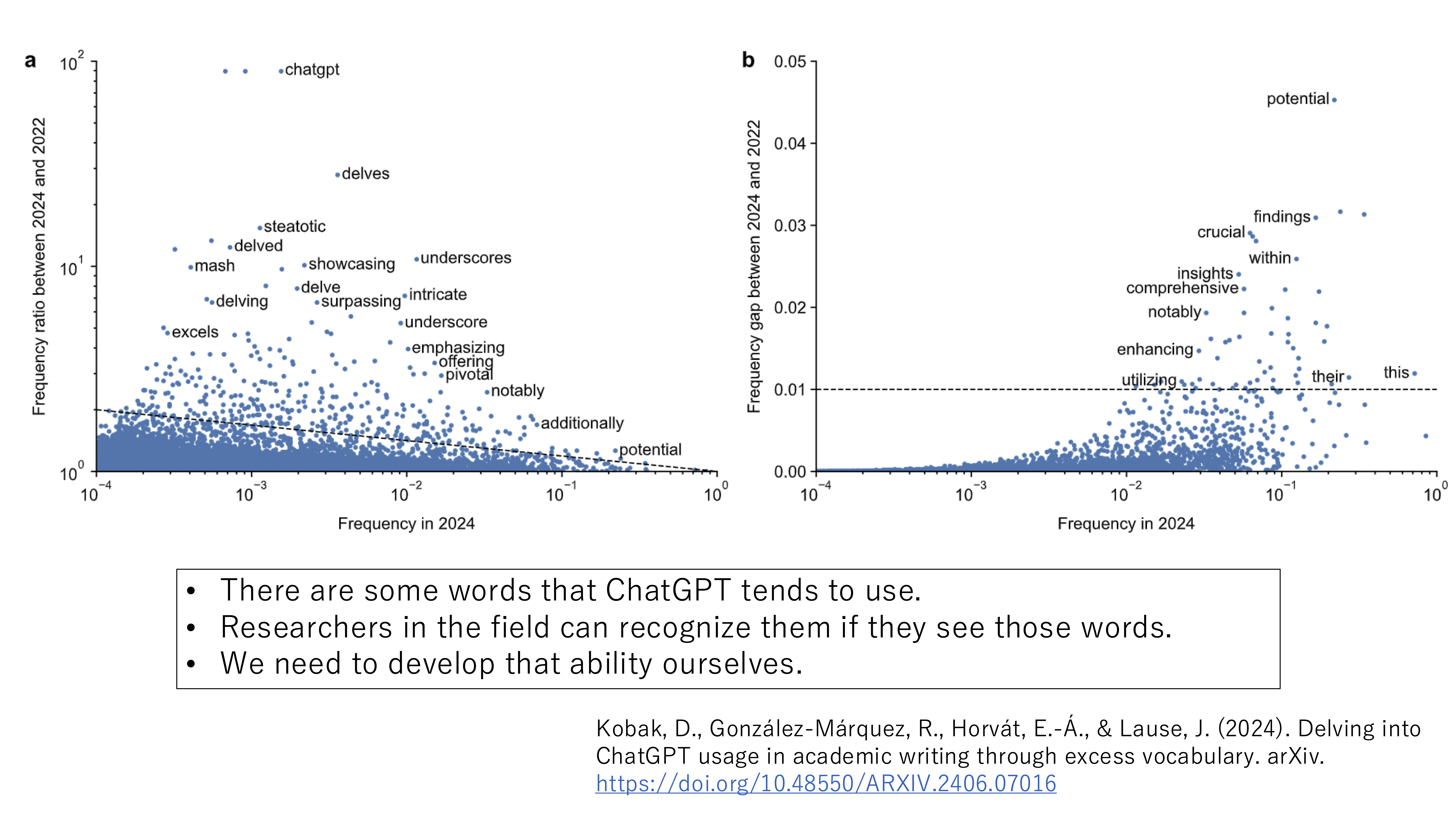 Lexical usage patterns typical of LLMs